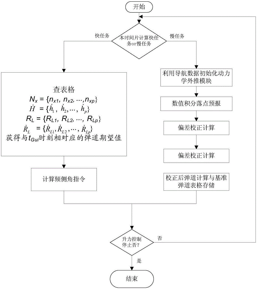 A Double-loop Guidance Method for Jump Reentry