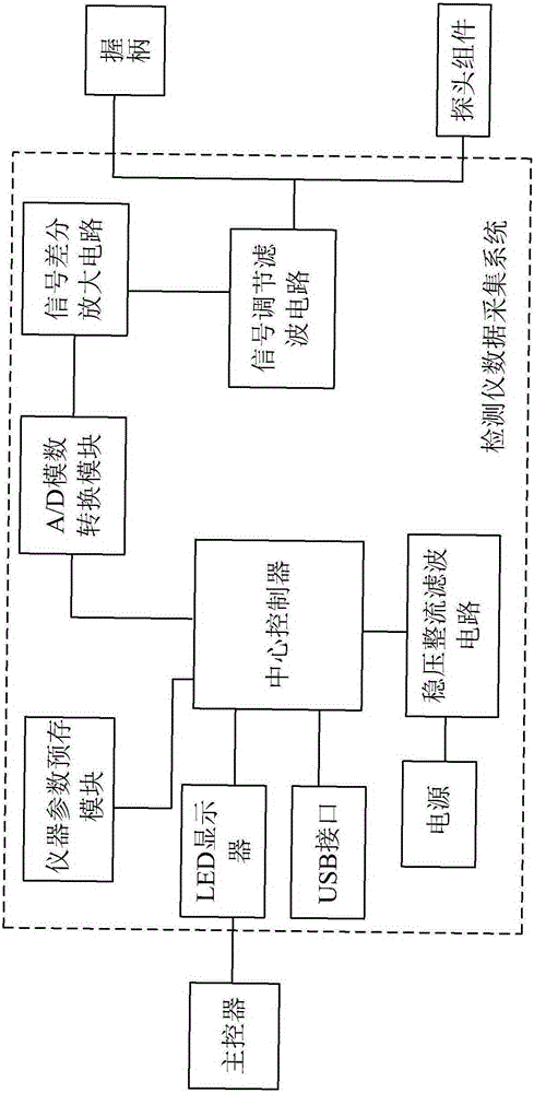 Meridian and collateral detector data acquisition system based on signal differential amplification circuit