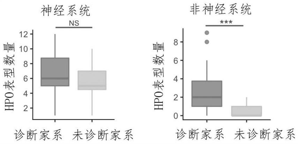 Evaluation method for judging rare hereditary diseases