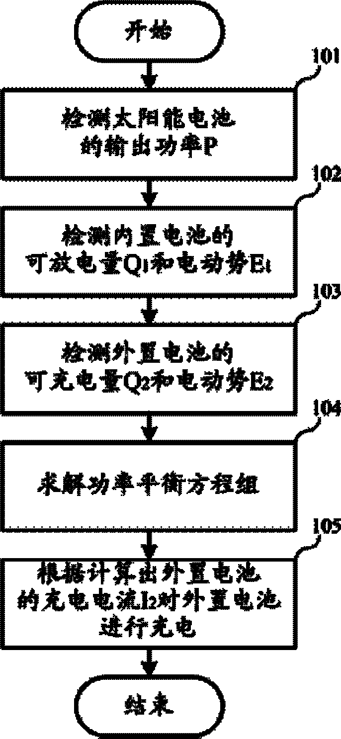 Control method of solar clothes charging current and device