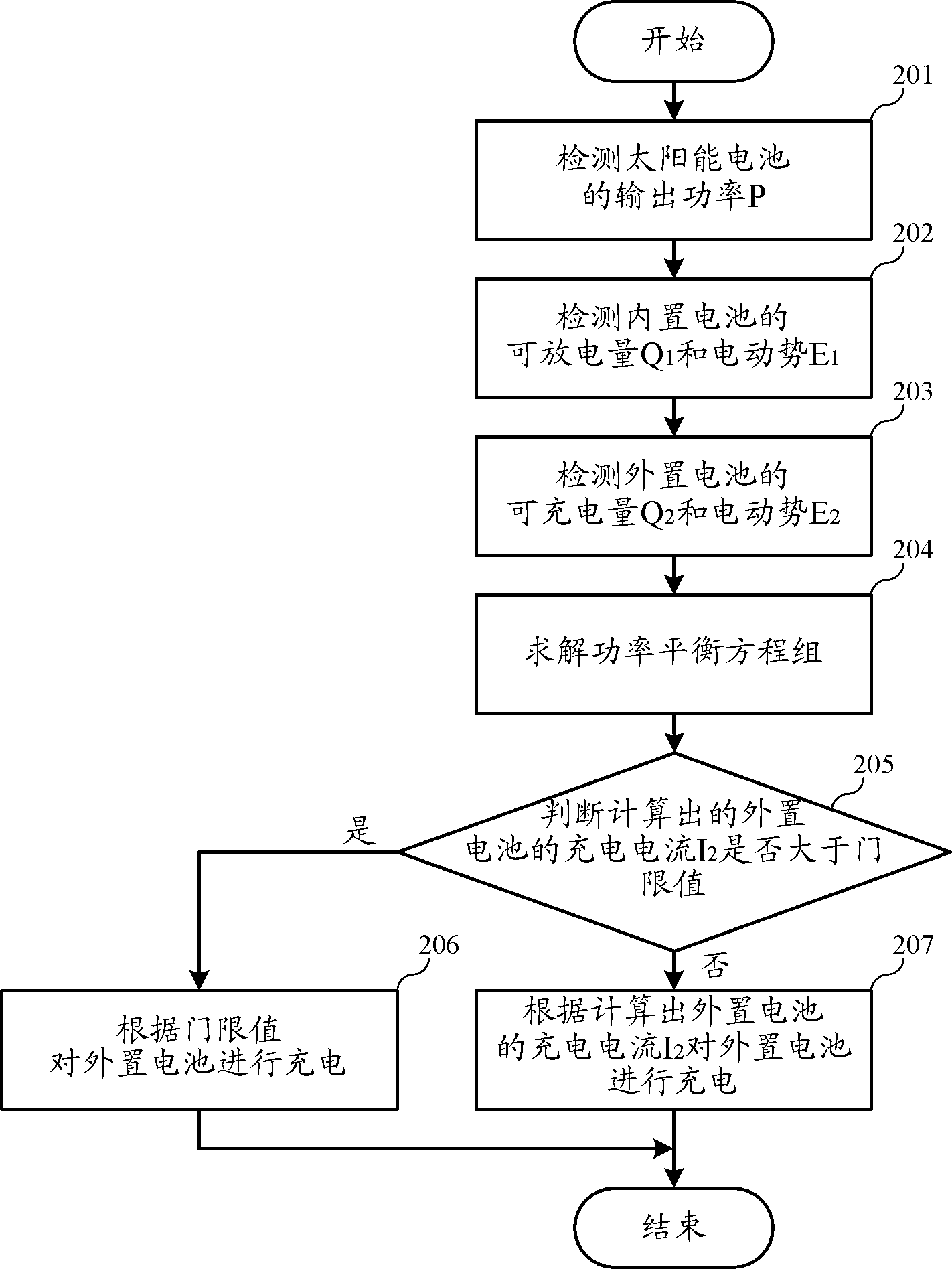 Control method of solar clothes charging current and device