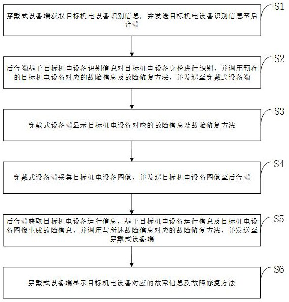 Electromechanical equipment fault diagnosis method and system based on wearable equipment