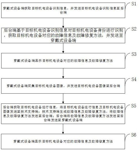 Electromechanical equipment fault diagnosis method and system based on wearable equipment