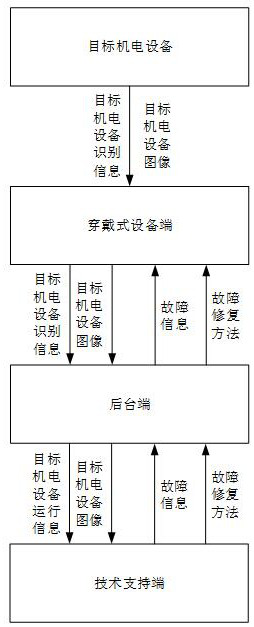 Electromechanical equipment fault diagnosis method and system based on wearable equipment