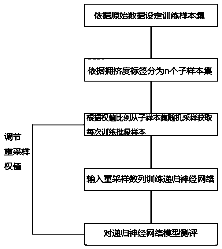 Subway passenger congestion degree prediction method adopting a resampling recurrent neural network