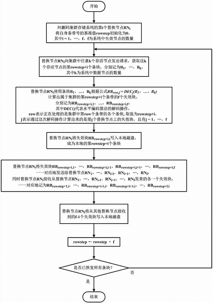 Intersection reconstruction method based on erasure code cluster memory system