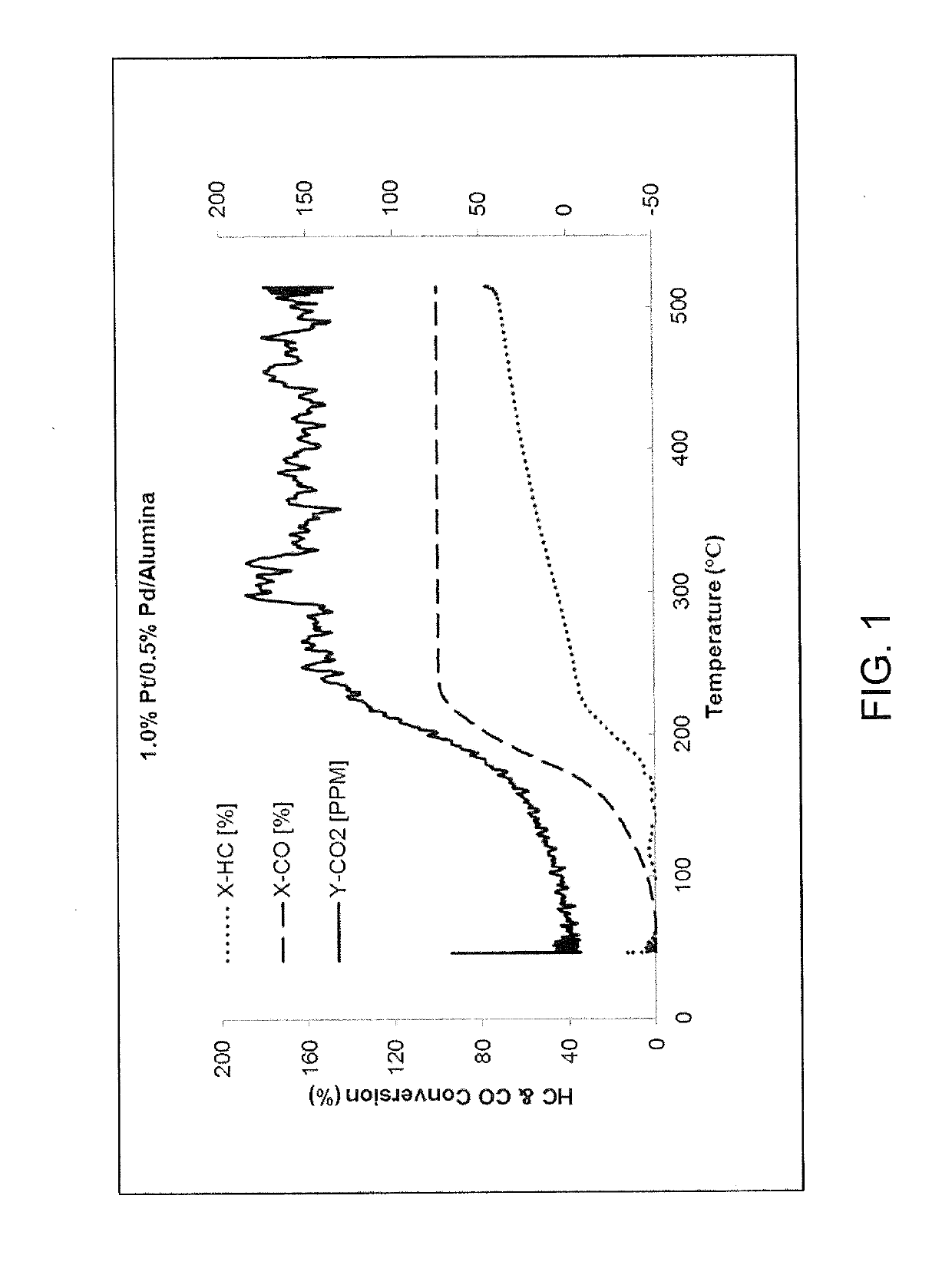 Core/shell hydrocarbon trap catalyst and method of manufacture