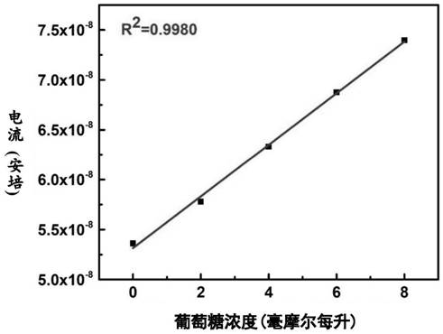 Electrochemical glucose sensor and electrode preparation method thereof