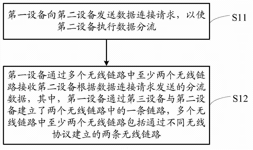 Method and apparatus of data distribution