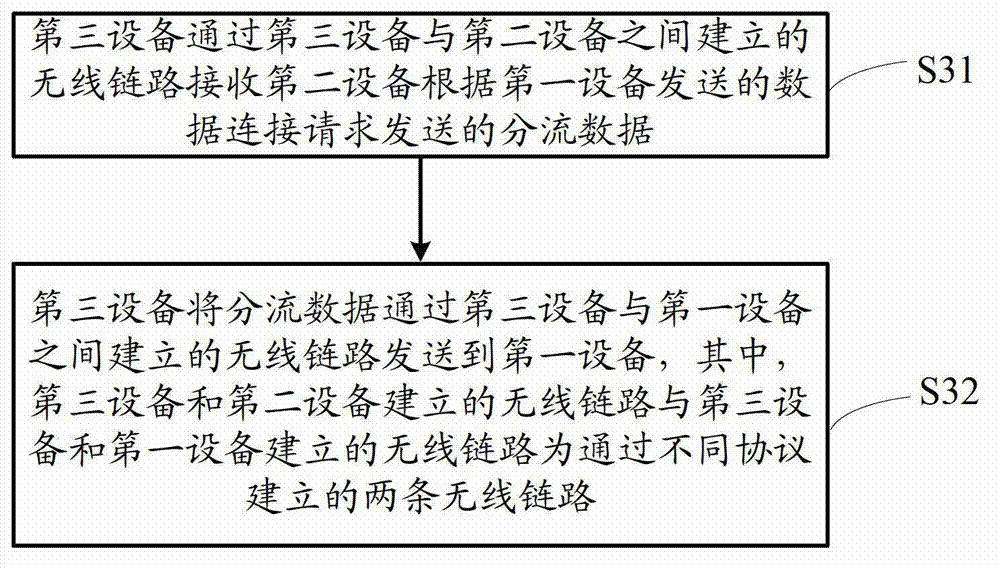 Method and apparatus of data distribution