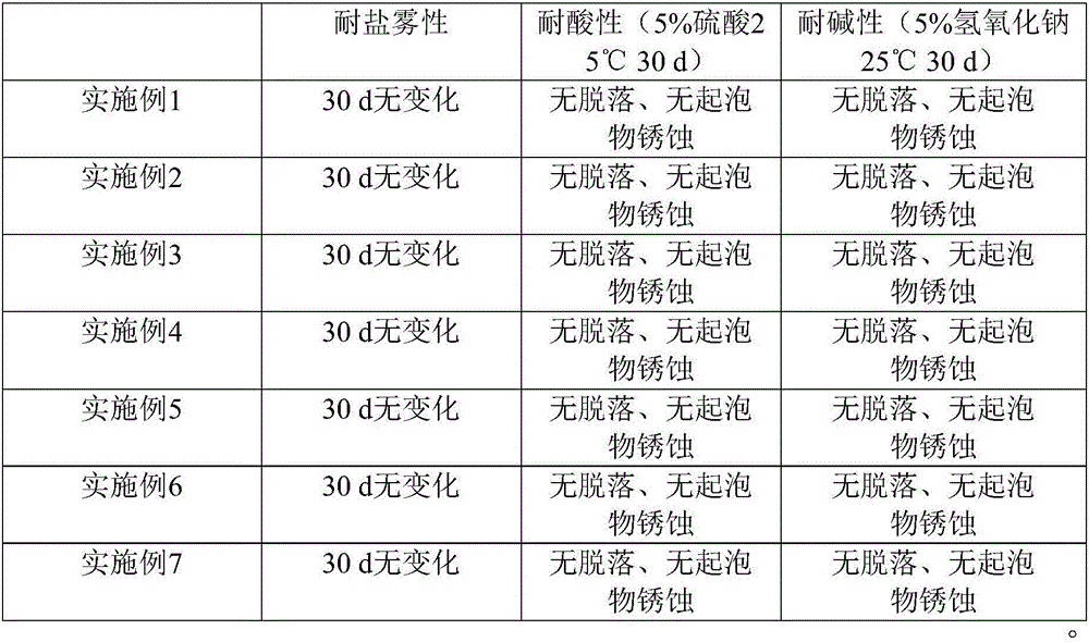 Anticorrosive coating material with physically stripped graphene and method for preparing anticorrosive coating material