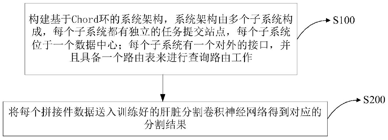 Multi-source remote sensing big data processing method and device based on Chord ring