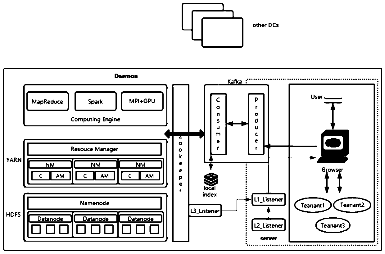 Multi-source remote sensing big data processing method and device based on Chord ring