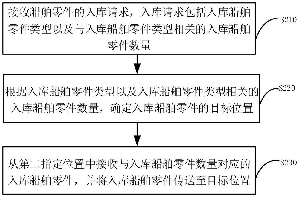 Ship warehouse management method, device and equipment and storage medium