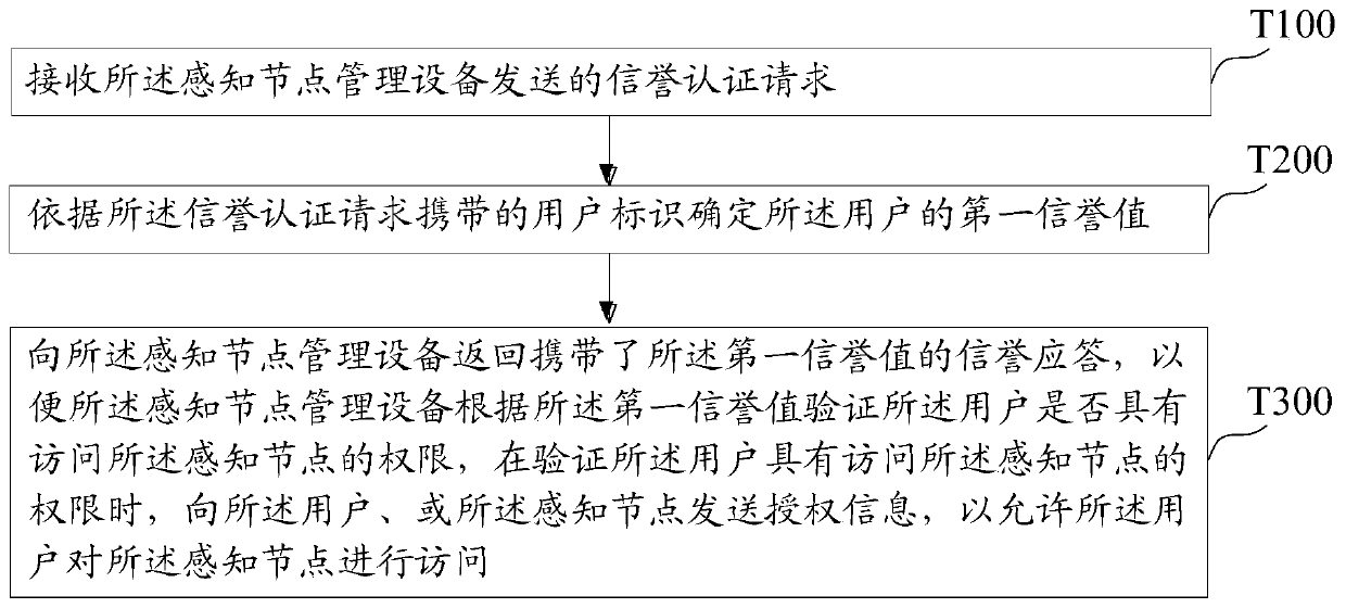 Data access method, system and device applied to Internet of Things