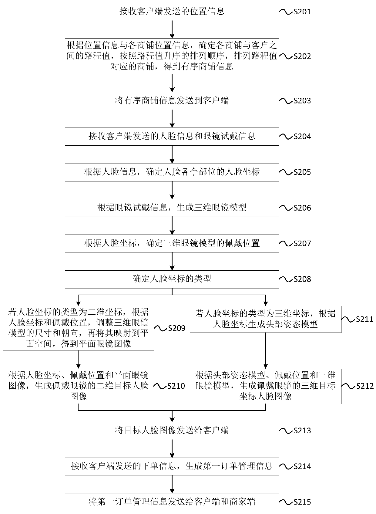 Glasses fitting method, device and system