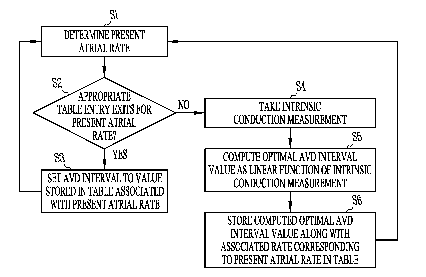 Method and system for delivering cardiac resynchronization therapy with variable atrio-ventricular delay