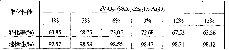 Catalyst for preparing styrene from ethylbenzene dehydrogenation and preparation method thereof