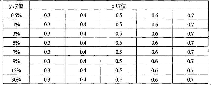 Catalyst for preparing styrene from ethylbenzene dehydrogenation and preparation method thereof