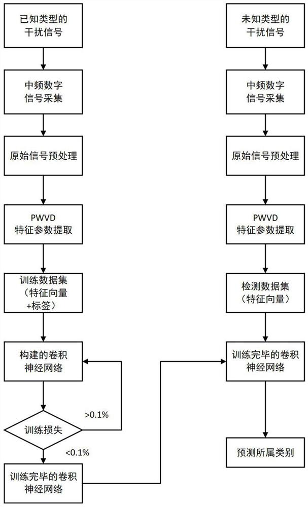 Satellite navigation interference signal type intelligent identification method and system