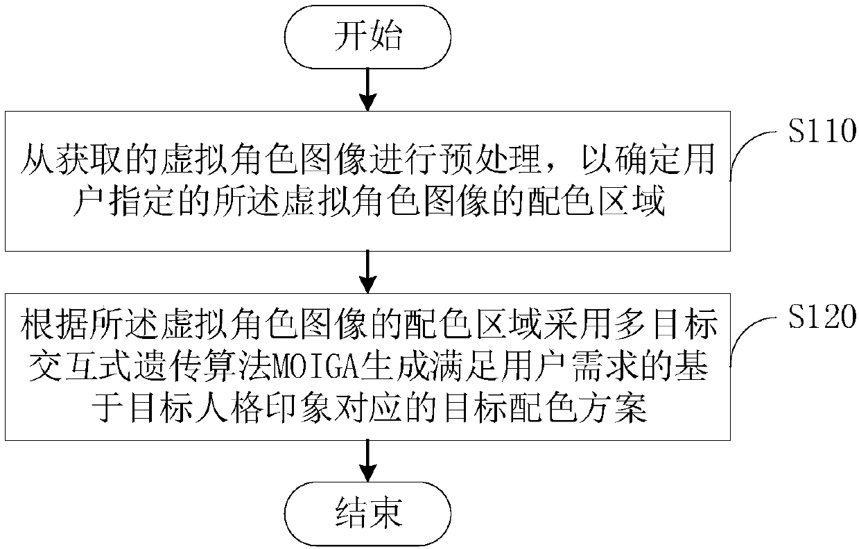 Color matching scheme automatic generating method and device based on personality impression