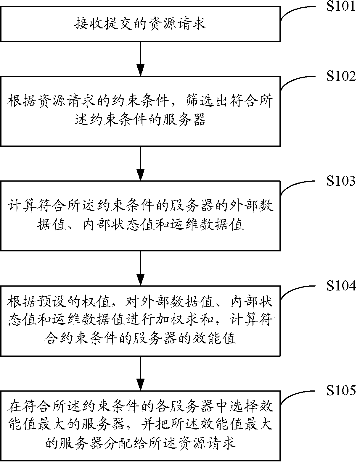 Cloud resource scheduling method and system