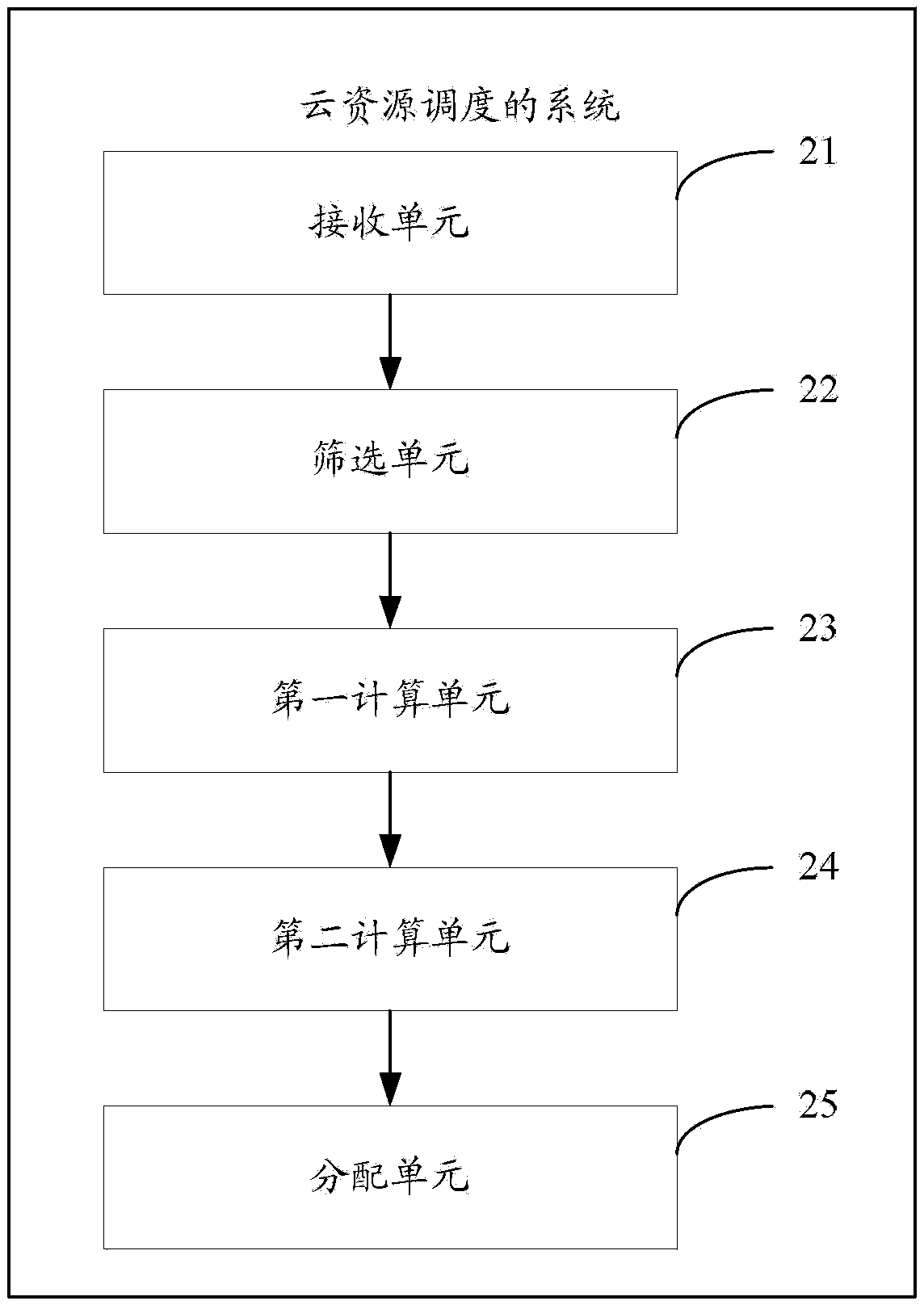 Cloud resource scheduling method and system