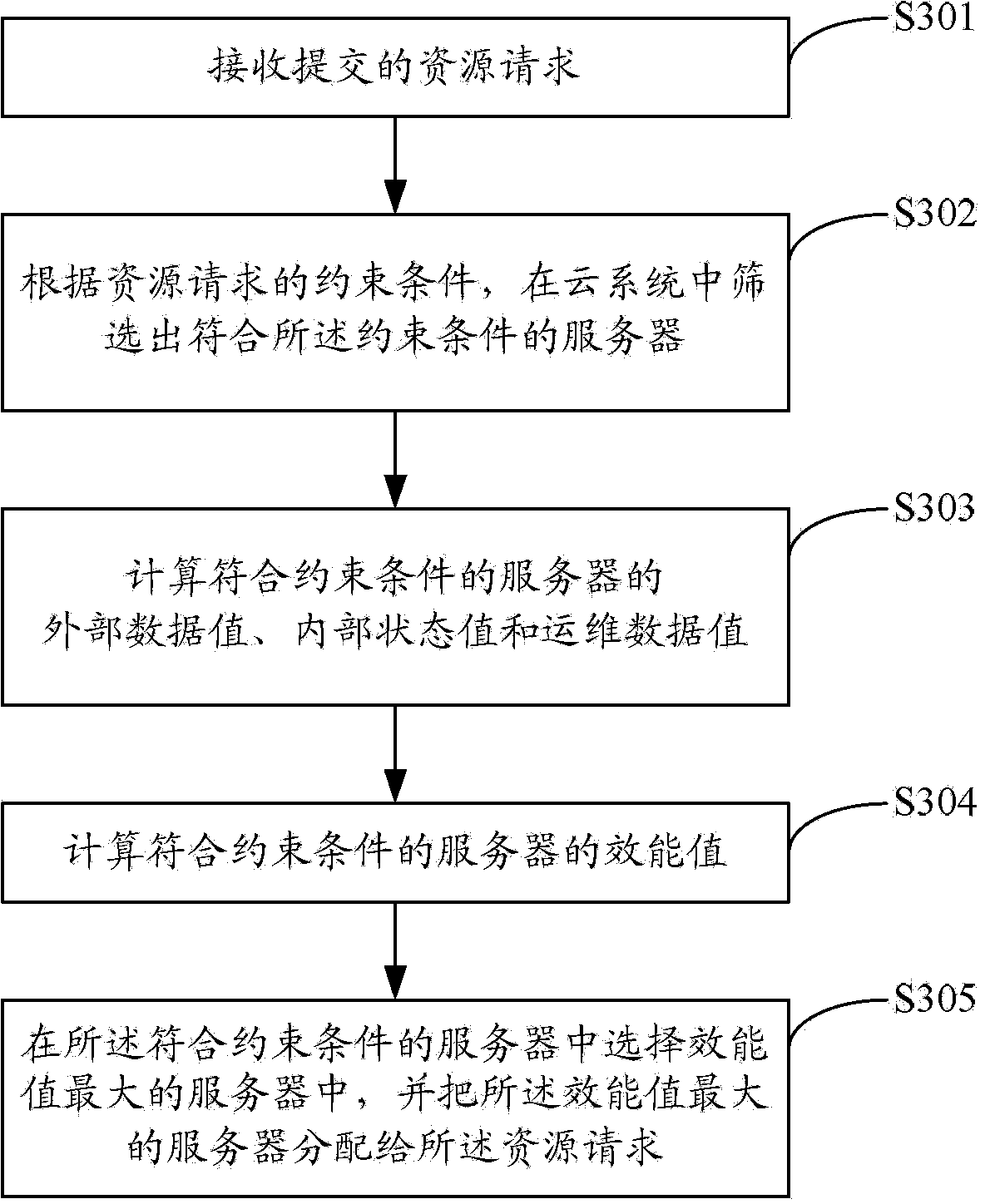 Cloud resource scheduling method and system