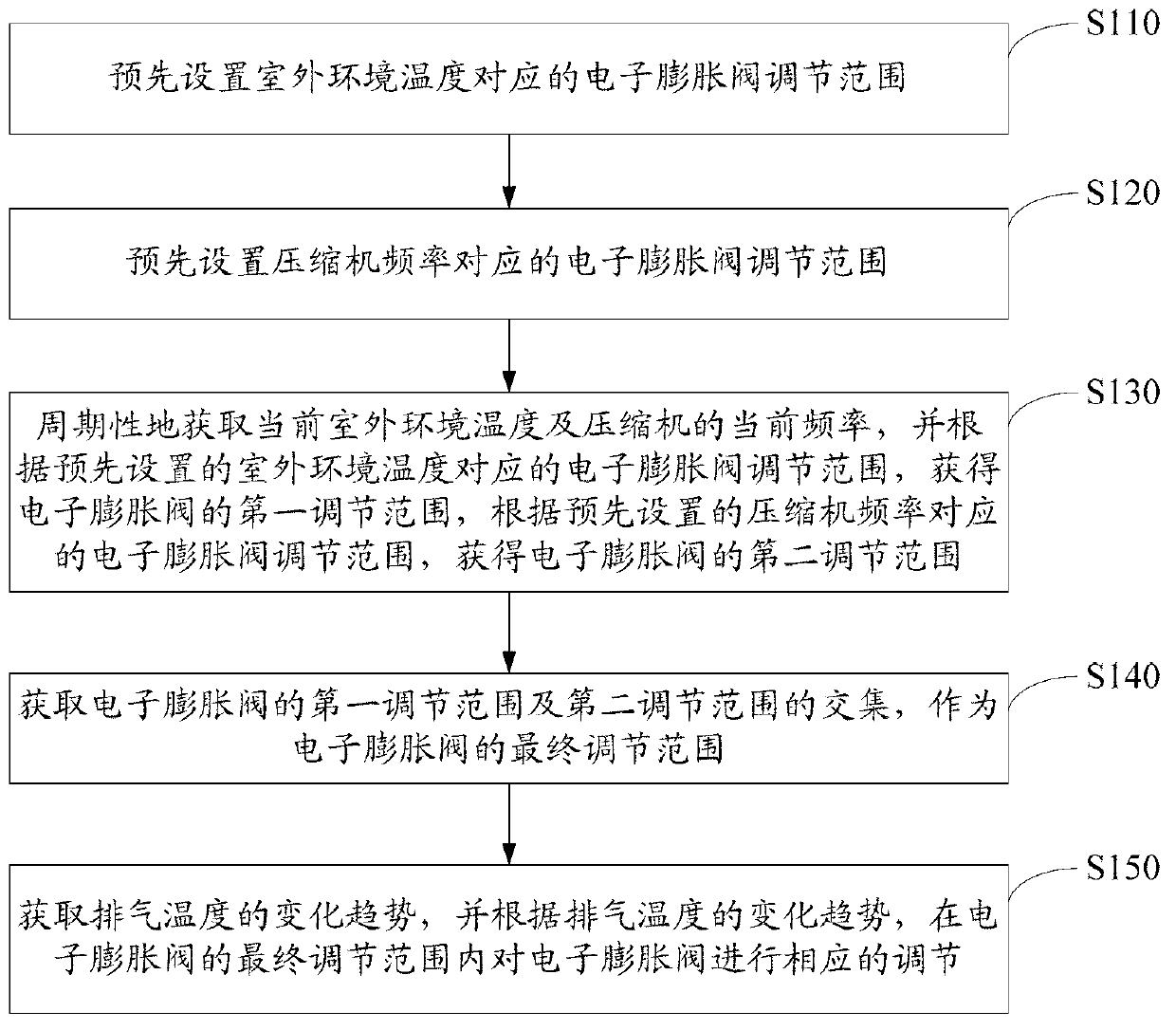 Method and device for controlling electronic expansion valve