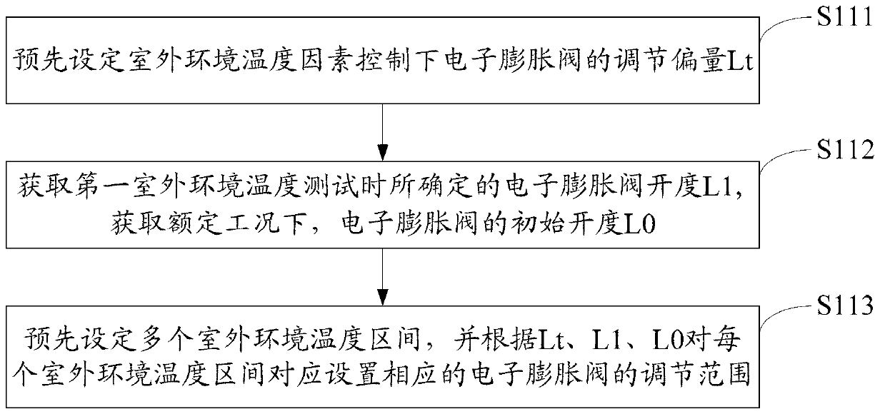 Method and device for controlling electronic expansion valve