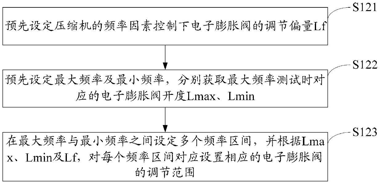 Method and device for controlling electronic expansion valve