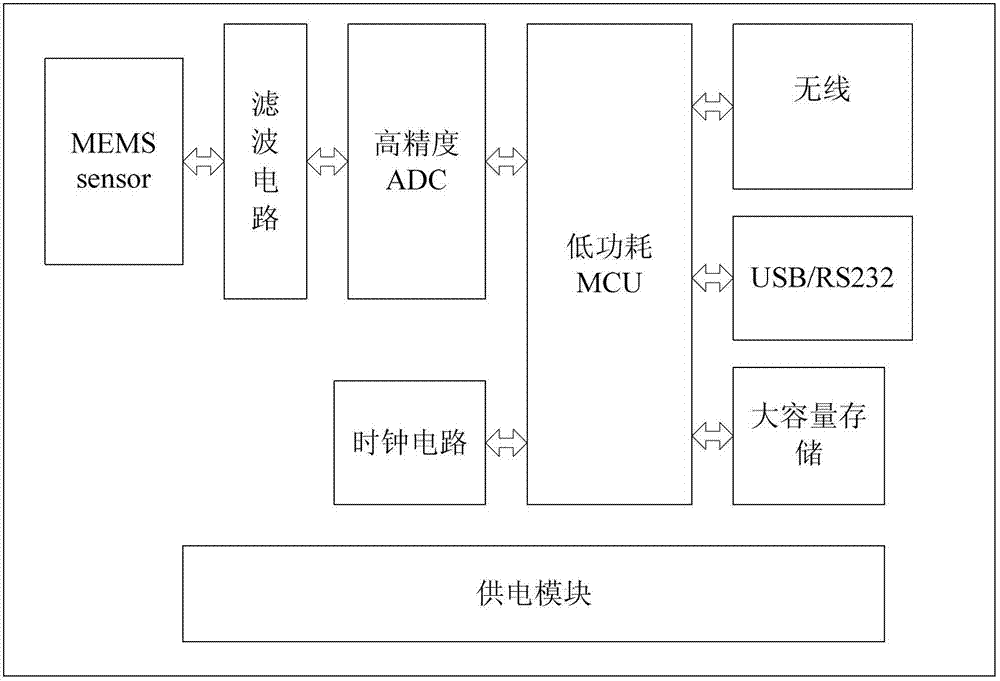 Deep sea self-contained type sensor based on multiple variables and energy supply method thereof