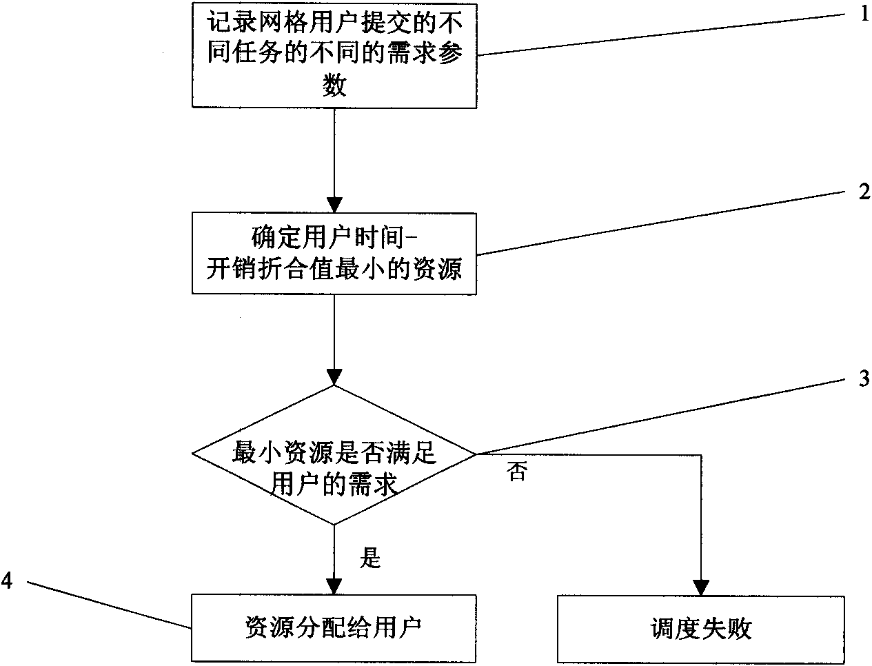 Scheduling method of grid resources of multi-Qos