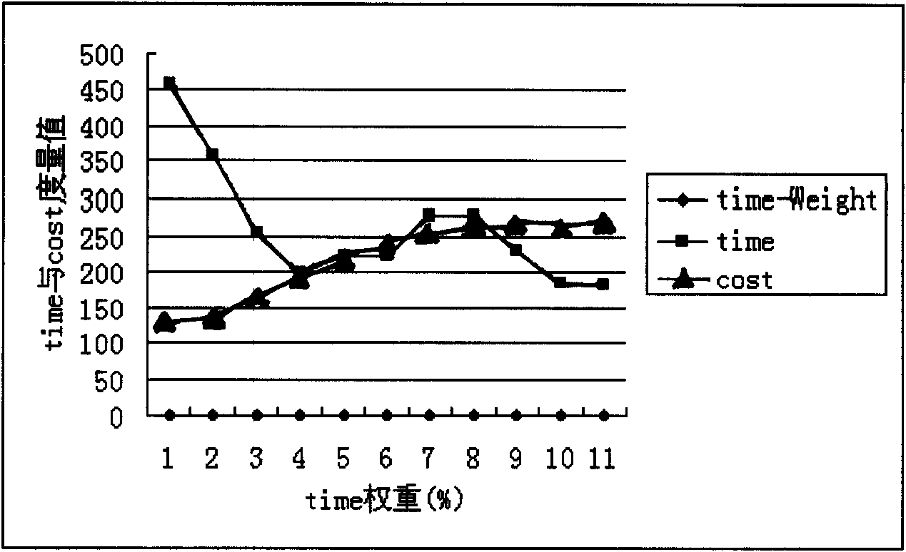 Scheduling method of grid resources of multi-Qos