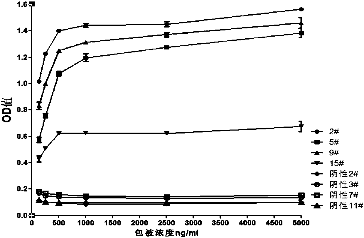 ELISA method for detecting titer of cLHRH antibody in chicken serum