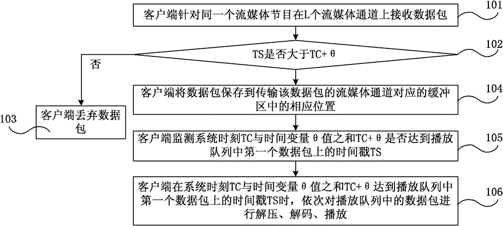 Method and system for transmission and processing of multi-channel real-time streaming media files, and receiving device