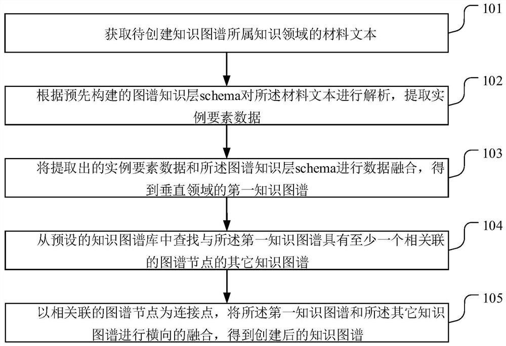 Knowledge graph creation method and device, storage medium and server