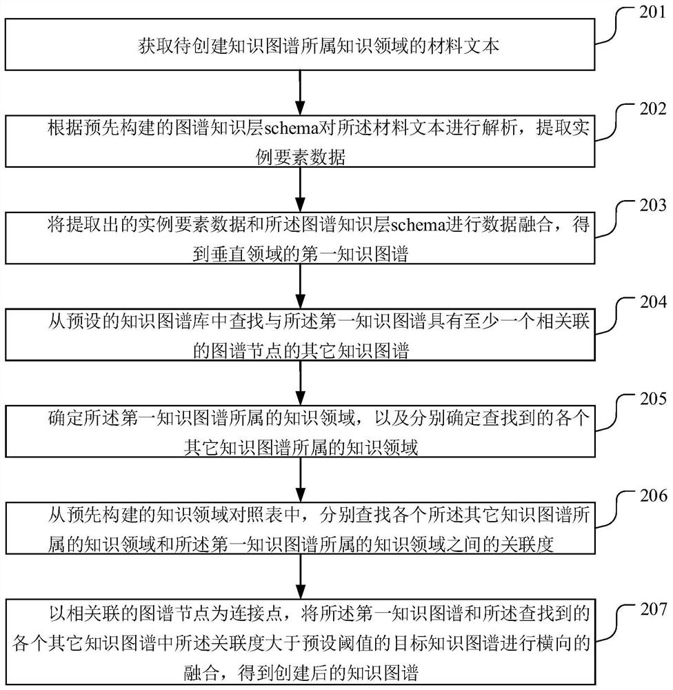 Knowledge graph creation method and device, storage medium and server