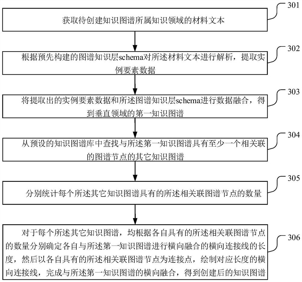 Knowledge graph creation method and device, storage medium and server