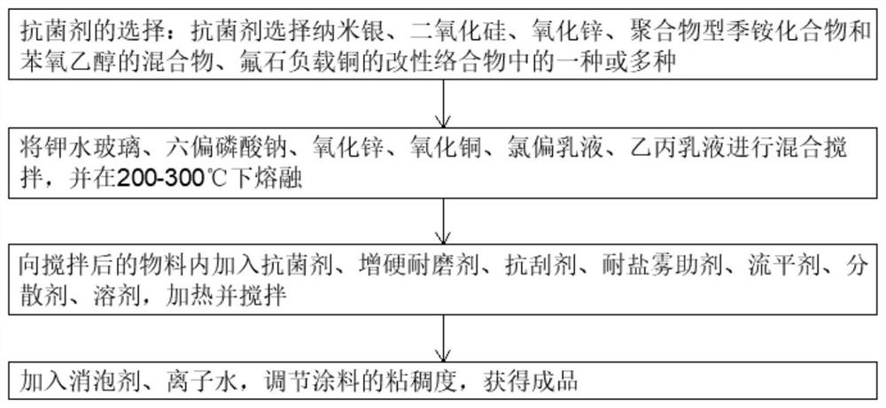 Plastic part surface antibacterial mildew-proof coating and preparation method thereof