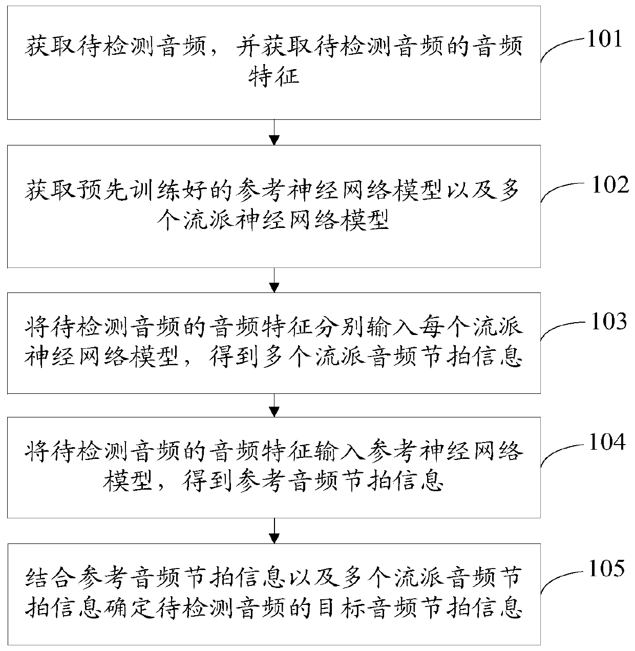 Audio beat information detection method and device and storage medium