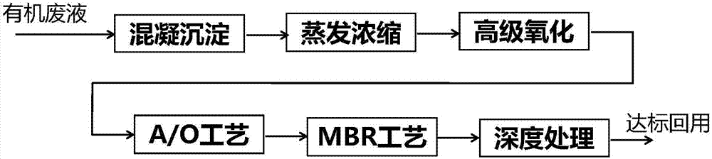 Zero-discharge reusing treatment method for organic waste liquid