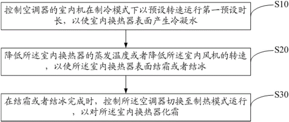 Cleaning control method and device for heat exchanger of air conditioner