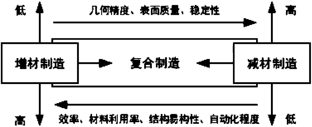 Composite additive, accumulative and subtractive processing device with multi-robot cooperation, and process method