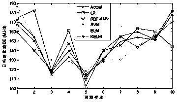 A dairy cow daily ration digestion energy prediction method based on a nuclear extreme learning machine