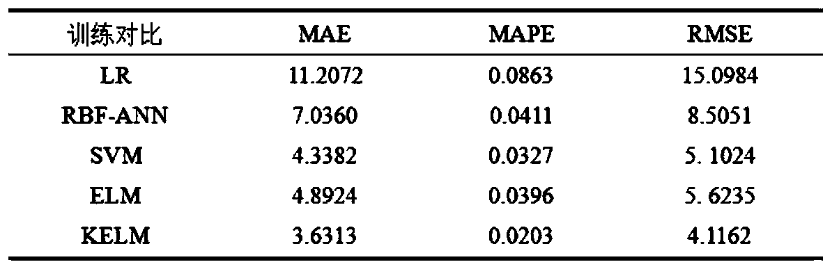 A dairy cow daily ration digestion energy prediction method based on a nuclear extreme learning machine