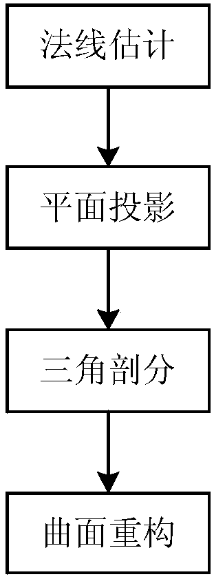 Point cloud based quick reconstruction STL digital model generation method