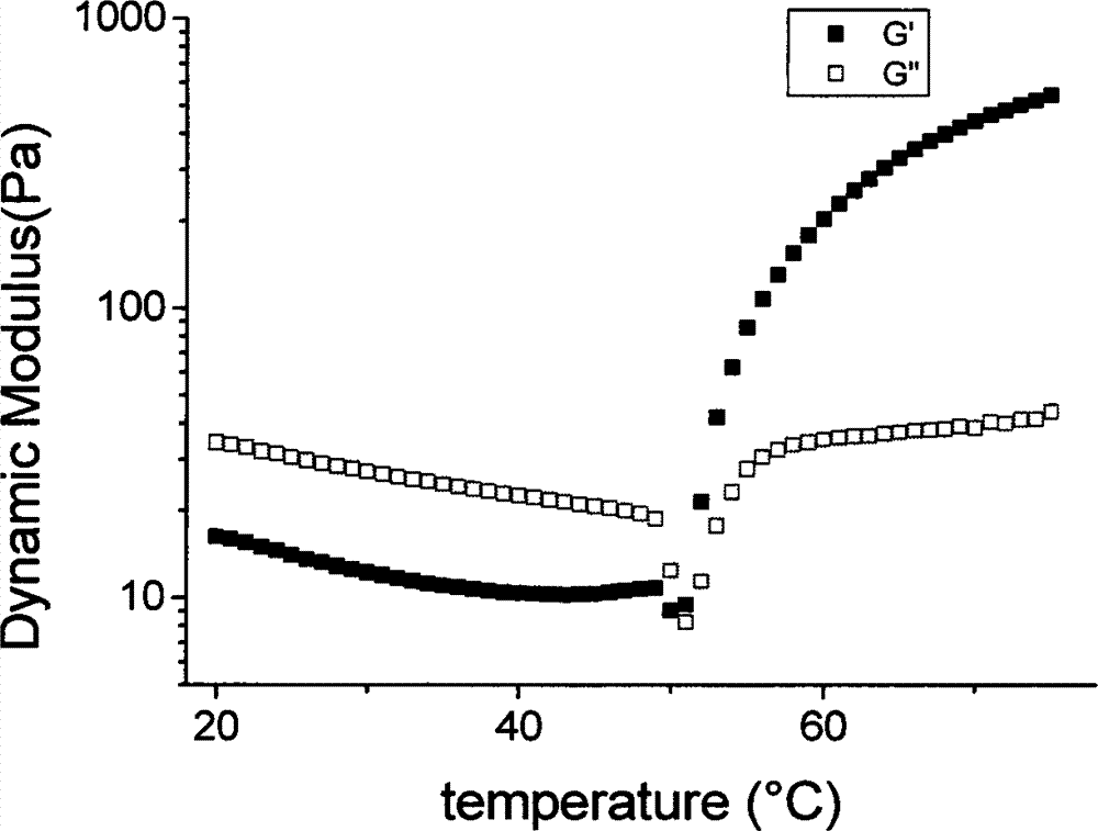 New method for preparing temperature-sensitive hydroxybutyl chitosan