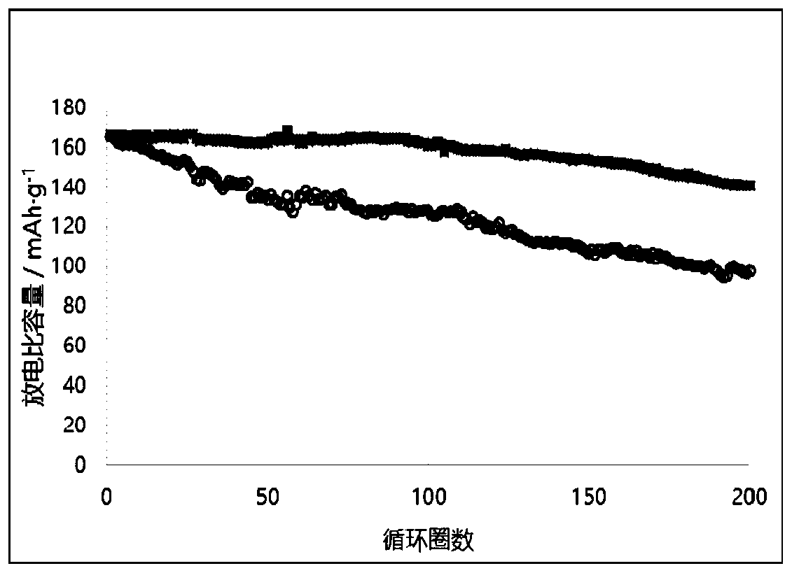 Preparation method of nickel cobalt lithium manganese oxide cathode material coated with titanium dioxide