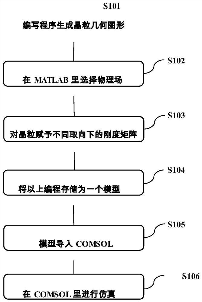 Finite element modeling method for ultrasonic detection of additive manufacturing microstructure